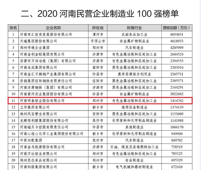 铝板厂家_AG旗舰厅铝业再次荣获“河南民营企业100强”